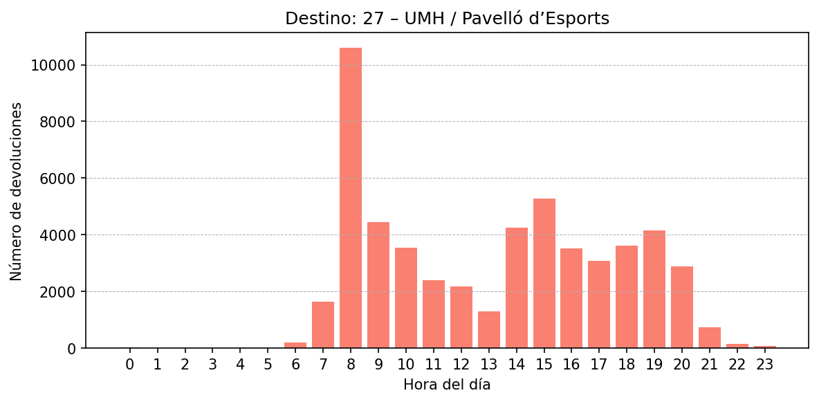 Destino 027 – UMH / Pavelló d’Esports